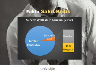 Fakta Sakit Kritis
Jumlah
Penduduk
Sakit Kritis
12 Jt
Bertahan
40 %
Bangkrut
Survey WHO di Indonesia (2012)
 