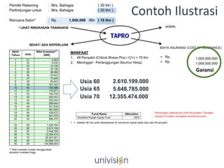 Pemilik Rekening
Perlindungan untuk
:
:
Mrs. Bahagia
Mrs. Bahagia
( 30 thn )
( 30 thn )
Rencana Setor* : Rp. 1,000,000 /Bln ( 10 thn )
* LIHAT RINGKASAN TRANSAKSI ADMIN
SEHAT/ ADA KEPERLUAN
BIAYA ASURANSI (COST OF INSURANCE)
MANFAAT
1.
2.
49 Penyakit (Critical Illness Plus / CI+) < 70 thn
Meninggal - Pertanggungan Seumur Hidup
= Rp.
= Rp.
1,000,000,000
1,000,000,000
… Perhitungan sebenarnya Lihat Pernyataan Transaksi
… Ilustrasi ini bukan merupakan kontrak asuransi
1 = Setelah 90 hari polis diberlakukan & memenuhi syarat salah satu dari 49 penyakit.
** Nilai investasi di atas menggunakan
proyeksi investasi tinggi
Fund Name Allocation
Smartlink Rupiah Equity Fund 100%
Akhir
Tahun Usia
Nilai Investasi**
(000)
1 31 3,363
2 32 6,835
3 33 14,130
4 34 25,199
5 35 38,085
6 36 54,623
7 37 73,645
8 38 95,643
9 39 121,107
10 40 150,596
11 41 170,971
12 42 194,729
13 43 222,161
14 44 253,644
15 45 289,644
16 46 331,839
17 47 381,640
18 48 439,672
19 49 507,372
20 50 586,470
- - -
25 55 1,226,754
30 60 2,610,199
35 65 5,648,785
40 70 12,355,474
45 75 28,007,001
50 80 63,656,779
55 85 144,986,654
Usia 60 2.610.199.000
Usia 65 5.648.785.000
12.355.474.000Usia 70
Contoh Ilustrasi
Garansi
 