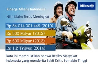 Nilai Klaim Terus Meningkat
Kinerja Allianz Indonesia
Rp 84.014.001.449 (2010)
Rp 500 Milyar (2012)
Rp 600 Milyar (2013)
Rp 1,2 Trilyun (2014)
Data ini membuktikan bahwa Resiko Masyakat
Indonesia yang menderita Sakit Kritis Semakin Tinggi
 