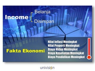 Belanja
Disimpan
Income
Fakta Ekonomi
Nilai Inflasi Meningkat
Nilai Properti Meningkat
Biaya Hidup Meningkat
Biaya Kesehatan Meningkat
Biaya Pendidikan Meningkat
 