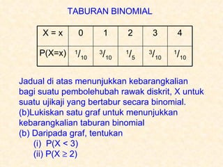 TABURAN BINOMIAL ,[object Object],[object Object],[object Object],[object Object],[object Object],1 / 10 3 / 10 1 / 5 3 / 10 1 / 10 P(X=x) 4 3 2 1 0 X = x 