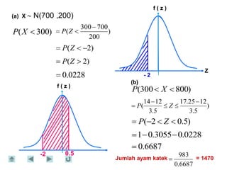 Taburan Normal 1