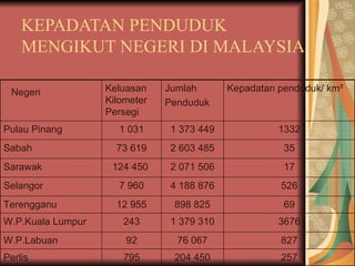 Berapa ramai jumlah penduduk malaysia