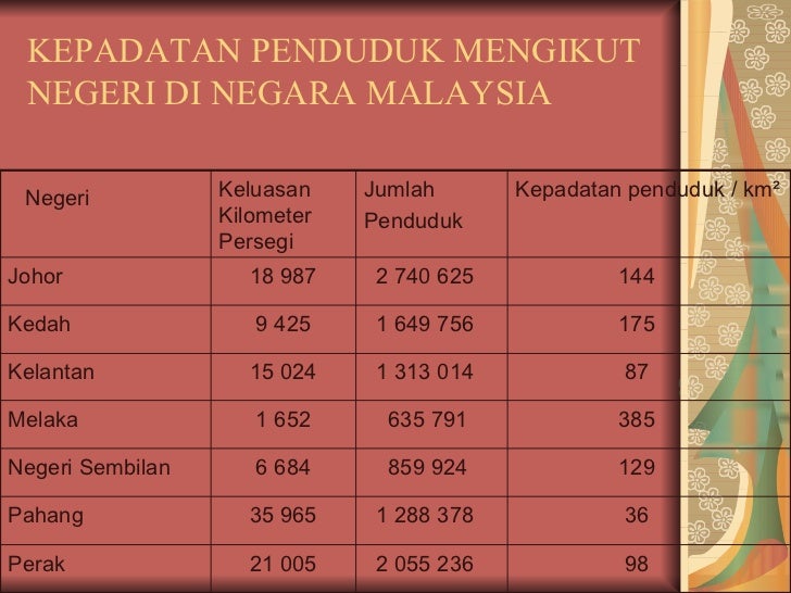 Jumlah Penduduk Malaysia 2018 Mengikut Negeri