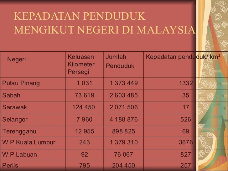 Taburan Penduduk Di Malaysia