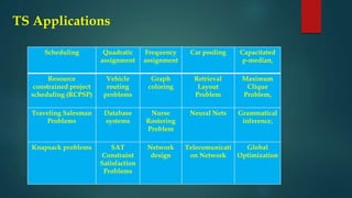 TS Applications
Scheduling Quadratic
assignment
Frequency
assignment
Car pooling Capacitated
p-median,
Resource
constrained project
scheduling (RCPSP)
Vehicle
routing
problems
Graph
coloring
Retrieval
Layout
Problem
Maximum
Clique
Problem,
Traveling Salesman
Problems
Database
systems
Nurse
Rostering
Problem
Neural Nets Grammatical
inference,
Knapsack problems SAT
Constraint
Satisfaction
Problems
Network
design
Telecomunicati
on Network
Global
Optimization
 