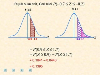 Rujuk buku sifir, Cari nilai = 0.1841 – 0.0446 = 0.1395 0.9 0.9 1.7 1.7 Z f ( z ) Z f ( z ) 