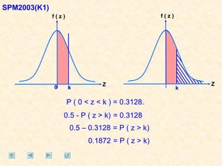 SPM2003(K1) Z k f ( z ) P ( 0 < z < k ) = 0.3128. 0.5 - P ( z > k) 0 = 0.3128 = P ( z > k) 0.5 – 0.3128 = P ( z > k) 0.1872 Z f ( z ) k 