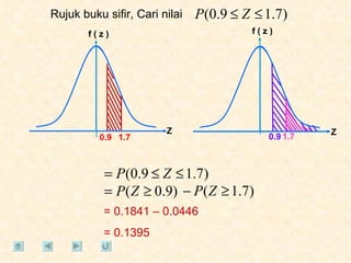 Rujuk buku sifir, Cari nilai = 0.1841 – 0.0446 = 0.1395 0.9 0.9 1.7 1.7 Z f ( z ) Z f ( z ) 