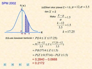 SPM 2002 k 14 12 P Q = 0.2840 – 0.0668 = 0.2172 Maka  (a)Diberi skor piawai Z = 1.5, dan  (b)Luas kawasan berlorek =  X f ( z ) 