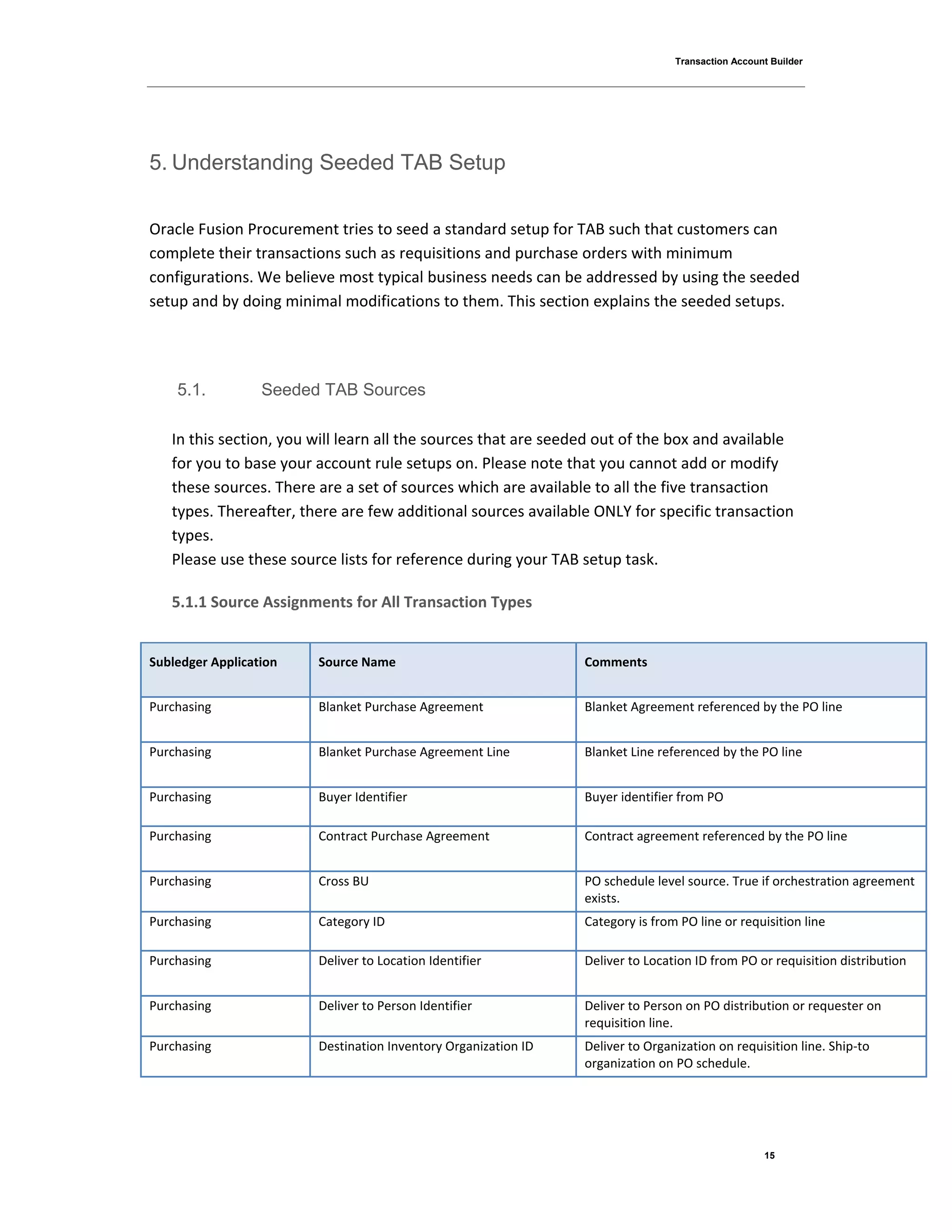 Transaction Account Builder
15
5. Understanding Seeded TAB Setup
Oracle Fusion Procurement tries to seed a standard setup for TAB such that customers can
complete their transactions such as requisitions and purchase orders with minimum
configurations. We believe most typical business needs can be addressed by using the seeded
setup and by doing minimal modifications to them. This section explains the seeded setups.
5.1. Seeded TAB Sources
In this section, you will learn all the sources that are seeded out of the box and available
for you to base your account rule setups on. Please note that you cannot add or modify
these sources. There are a set of sources which are available to all the five transaction
types. Thereafter, there are few additional sources available ONLY for specific transaction
types.
Please use these source lists for reference during your TAB setup task.
5.1.1 Source Assignments for All Transaction Types
Subledger Application Source Name Comments
Purchasing Blanket Purchase Agreement Blanket Agreement referenced by the PO line
Purchasing Blanket Purchase Agreement Line Blanket Line referenced by the PO line
Purchasing Buyer Identifier Buyer identifier from PO
Purchasing Contract Purchase Agreement Contract agreement referenced by the PO line
Purchasing Cross BU PO schedule level source. True if orchestration agreement
exists.
Purchasing Category ID Category is from PO line or requisition line
Purchasing Deliver to Location Identifier Deliver to Location ID from PO or requisition distribution
Purchasing Deliver to Person Identifier Deliver to Person on PO distribution or requester on
requisition line.
Purchasing Destination Inventory Organization ID Deliver to Organization on requisition line. Ship-to
organization on PO schedule.
 