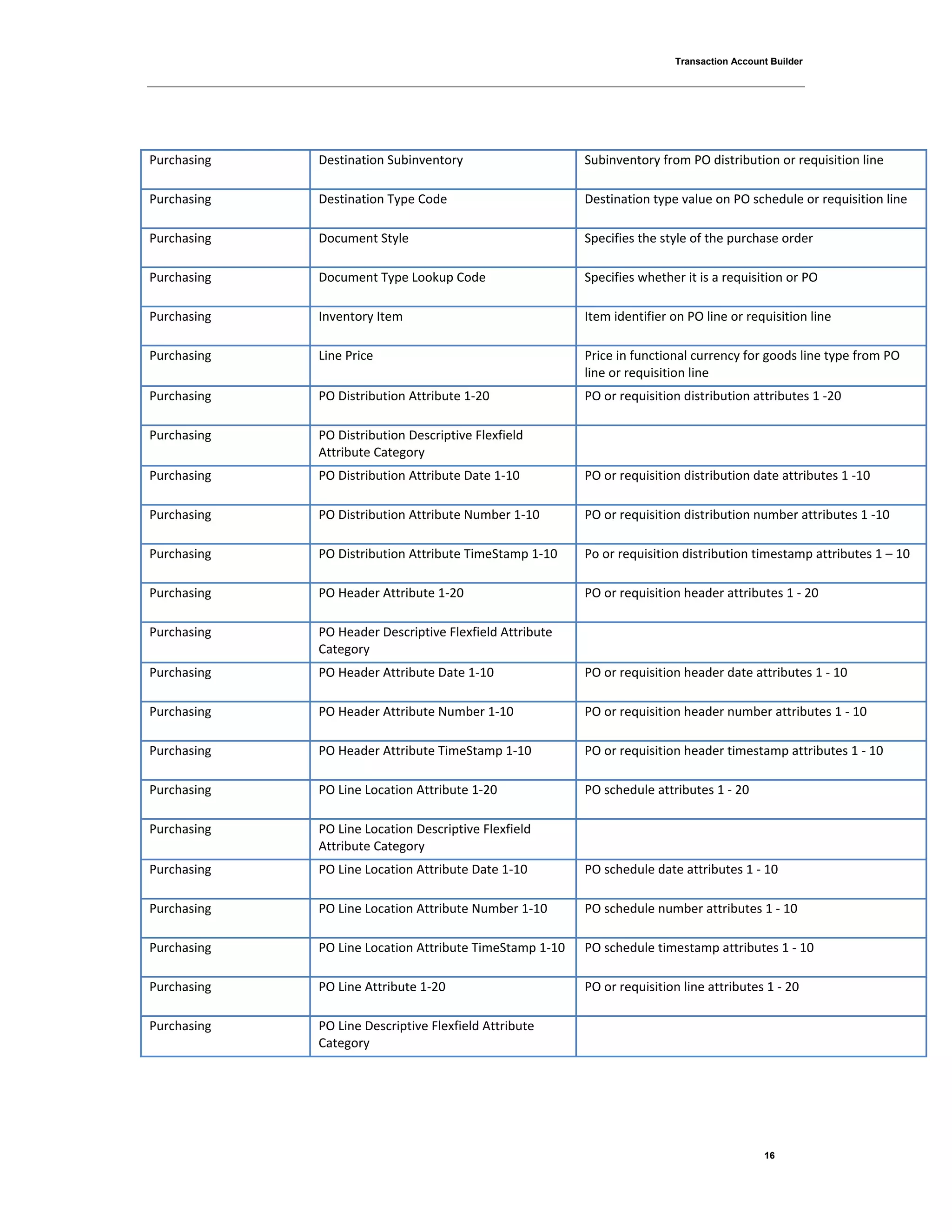 Transaction Account Builder
16
Purchasing Destination Subinventory Subinventory from PO distribution or requisition line
Purchasing Destination Type Code Destination type value on PO schedule or requisition line
Purchasing Document Style Specifies the style of the purchase order
Purchasing Document Type Lookup Code Specifies whether it is a requisition or PO
Purchasing Inventory Item Item identifier on PO line or requisition line
Purchasing Line Price Price in functional currency for goods line type from PO
line or requisition line
Purchasing PO Distribution Attribute 1-20 PO or requisition distribution attributes 1 -20
Purchasing PO Distribution Descriptive Flexfield
Attribute Category
Purchasing PO Distribution Attribute Date 1-10 PO or requisition distribution date attributes 1 -10
Purchasing PO Distribution Attribute Number 1-10 PO or requisition distribution number attributes 1 -10
Purchasing PO Distribution Attribute TimeStamp 1-10 Po or requisition distribution timestamp attributes 1 – 10
Purchasing PO Header Attribute 1-20 PO or requisition header attributes 1 - 20
Purchasing PO Header Descriptive Flexfield Attribute
Category
Purchasing PO Header Attribute Date 1-10 PO or requisition header date attributes 1 - 10
Purchasing PO Header Attribute Number 1-10 PO or requisition header number attributes 1 - 10
Purchasing PO Header Attribute TimeStamp 1-10 PO or requisition header timestamp attributes 1 - 10
Purchasing PO Line Location Attribute 1-20 PO schedule attributes 1 - 20
Purchasing PO Line Location Descriptive Flexfield
Attribute Category
Purchasing PO Line Location Attribute Date 1-10 PO schedule date attributes 1 - 10
Purchasing PO Line Location Attribute Number 1-10 PO schedule number attributes 1 - 10
Purchasing PO Line Location Attribute TimeStamp 1-10 PO schedule timestamp attributes 1 - 10
Purchasing PO Line Attribute 1-20 PO or requisition line attributes 1 - 20
Purchasing PO Line Descriptive Flexfield Attribute
Category
 