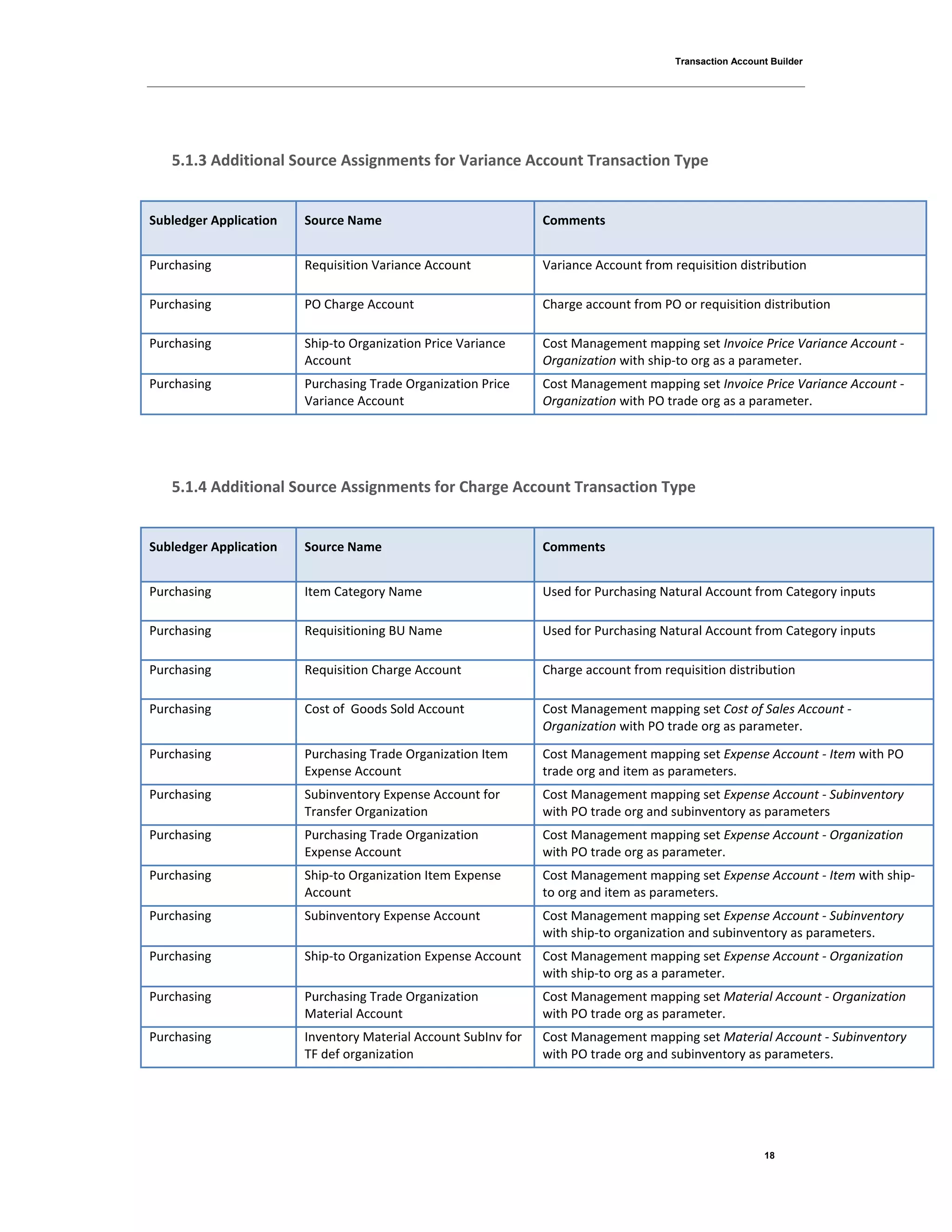 Transaction Account Builder
18
5.1.3 Additional Source Assignments for Variance Account Transaction Type
Subledger Application Source Name Comments
Purchasing Requisition Variance Account Variance Account from requisition distribution
Purchasing PO Charge Account Charge account from PO or requisition distribution
Purchasing Ship-to Organization Price Variance
Account
Cost Management mapping set Invoice Price Variance Account -
Organization with ship-to org as a parameter.
Purchasing Purchasing Trade Organization Price
Variance Account
Cost Management mapping set Invoice Price Variance Account -
Organization with PO trade org as a parameter.
5.1.4 Additional Source Assignments for Charge Account Transaction Type
Subledger Application Source Name Comments
Purchasing Item Category Name Used for Purchasing Natural Account from Category inputs
Purchasing Requisitioning BU Name Used for Purchasing Natural Account from Category inputs
Purchasing Requisition Charge Account Charge account from requisition distribution
Purchasing Cost of Goods Sold Account Cost Management mapping set Cost of Sales Account -
Organization with PO trade org as parameter.
Purchasing Purchasing Trade Organization Item
Expense Account
Cost Management mapping set Expense Account - Item with PO
trade org and item as parameters.
Purchasing Subinventory Expense Account for
Transfer Organization
Cost Management mapping set Expense Account - Subinventory
with PO trade org and subinventory as parameters
Purchasing Purchasing Trade Organization
Expense Account
Cost Management mapping set Expense Account - Organization
with PO trade org as parameter.
Purchasing Ship-to Organization Item Expense
Account
Cost Management mapping set Expense Account - Item with ship-
to org and item as parameters.
Purchasing Subinventory Expense Account Cost Management mapping set Expense Account - Subinventory
with ship-to organization and subinventory as parameters.
Purchasing Ship-to Organization Expense Account Cost Management mapping set Expense Account - Organization
with ship-to org as a parameter.
Purchasing Purchasing Trade Organization
Material Account
Cost Management mapping set Material Account - Organization
with PO trade org as parameter.
Purchasing Inventory Material Account SubInv for
TF def organization
Cost Management mapping set Material Account - Subinventory
with PO trade org and subinventory as parameters.
 