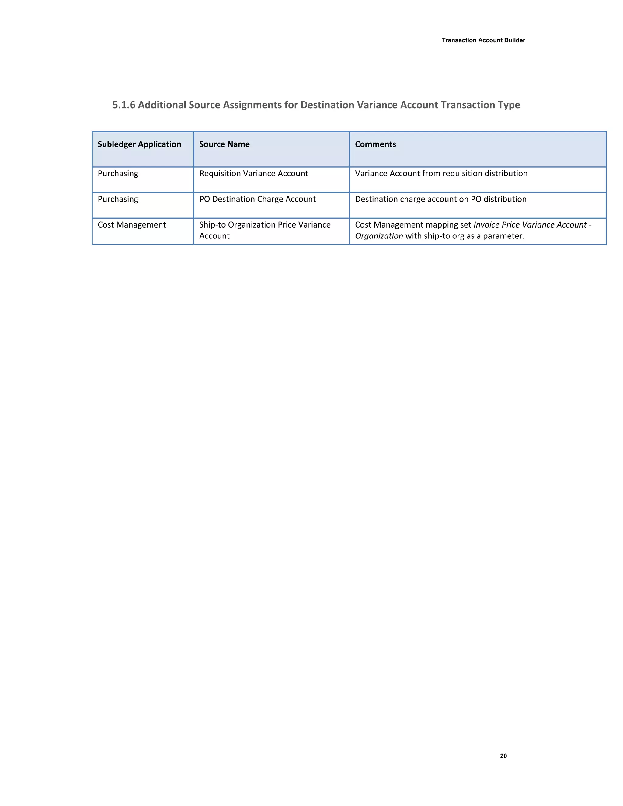 Transaction Account Builder
20
5.1.6 Additional Source Assignments for Destination Variance Account Transaction Type
Subledger Application Source Name Comments
Purchasing Requisition Variance Account Variance Account from requisition distribution
Purchasing PO Destination Charge Account Destination charge account on PO distribution
Cost Management Ship-to Organization Price Variance
Account
Cost Management mapping set Invoice Price Variance Account -
Organization with ship-to org as a parameter.
 