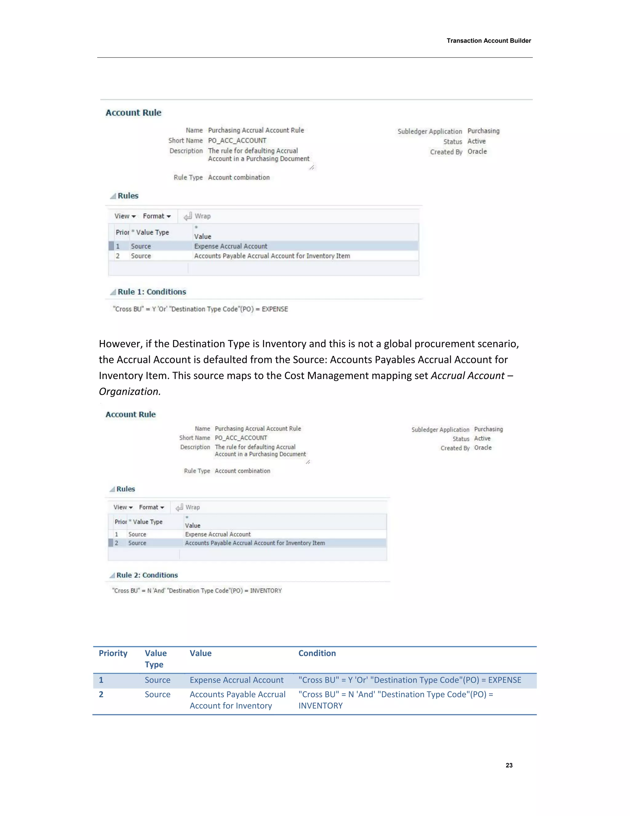 Transaction Account Builder
23
However, if the Destination Type is Inventory and this is not a global procurement scenario,
the Accrual Account is defaulted from the Source: Accounts Payables Accrual Account for
Inventory Item. This source maps to the Cost Management mapping set Accrual Account –
Organization.
Priority Value
Type
Value Condition
1 Source Expense Accrual Account "Cross BU" = Y 'Or' "Destination Type Code"(PO) = EXPENSE
2 Source Accounts Payable Accrual
Account for Inventory
"Cross BU" = N 'And' "Destination Type Code"(PO) =
INVENTORY
 