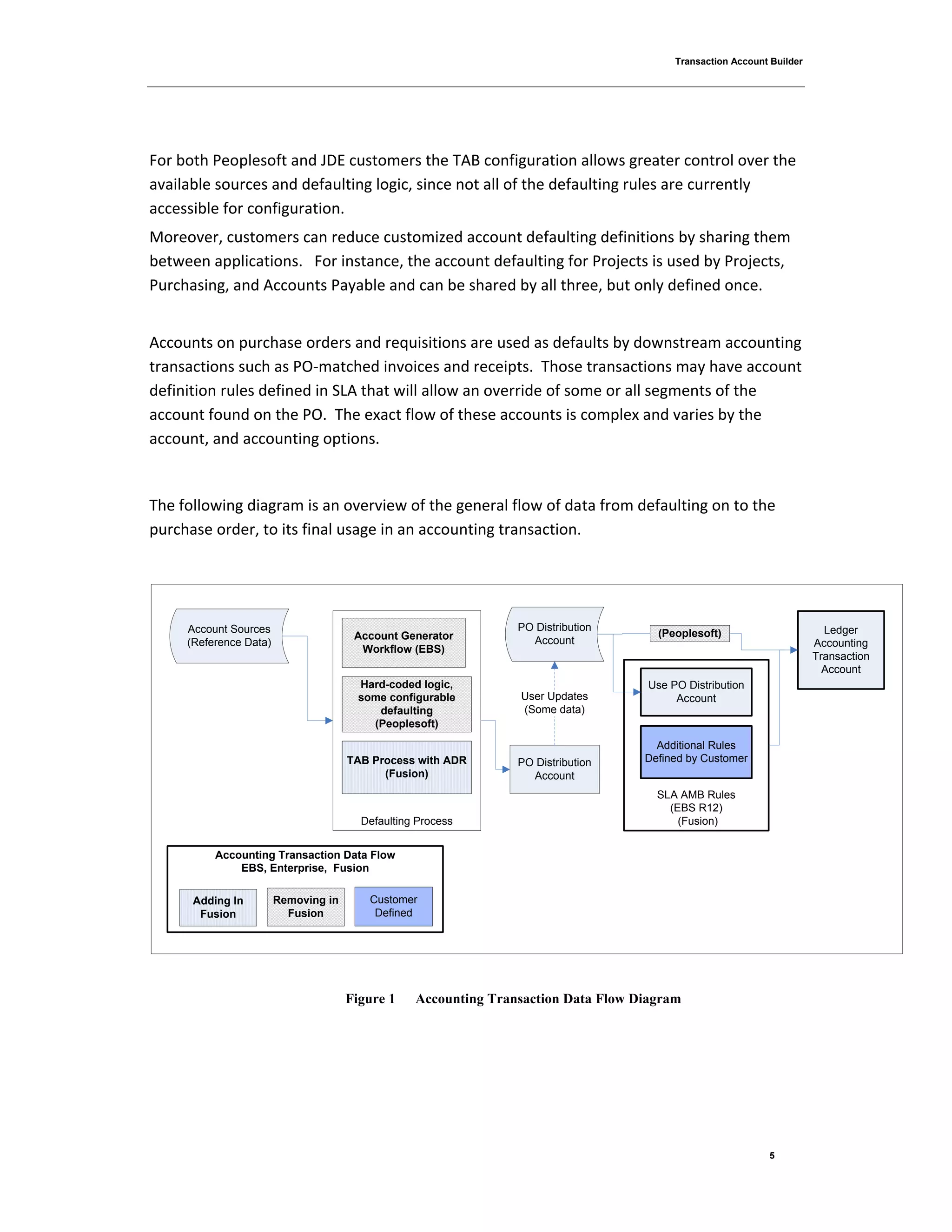 Transaction Account Builder
5
For both Peoplesoft and JDE customers the TAB configuration allows greater control over the
available sources and defaulting logic, since not all of the defaulting rules are currently
accessible for configuration.
Moreover, customers can reduce customized account defaulting definitions by sharing them
between applications. For instance, the account defaulting for Projects is used by Projects,
Purchasing, and Accounts Payable and can be shared by all three, but only defined once.
Accounts on purchase orders and requisitions are used as defaults by downstream accounting
transactions such as PO-matched invoices and receipts. Those transactions may have account
definition rules defined in SLA that will allow an override of some or all segments of the
account found on the PO. The exact flow of these accounts is complex and varies by the
account, and accounting options.
The following diagram is an overview of the general flow of data from defaulting on to the
purchase order, to its final usage in an accounting transaction.
PO Distribution
Account
Defaulting Process
Ledger
Accounting
Transaction
Account
SLA AMB Rules
(EBS R12)
(Fusion)
Use PO Distribution
Account
Additional Rules
Defined by Customer
Account Sources
(Reference Data)
Account Generator
Workflow (EBS)
TAB Process with ADR
(Fusion)
Hard-coded logic,
some configurable
defaulting
(Peoplesoft)
(Peoplesoft)
Accounting Transaction Data Flow
EBS, Enterprise, Fusion
Removing in
Fusion
Customer
Defined
Adding In
Fusion
PO Distribution
Account
User Updates
(Some data)
Figure 1 Accounting Transaction Data Flow Diagram
 