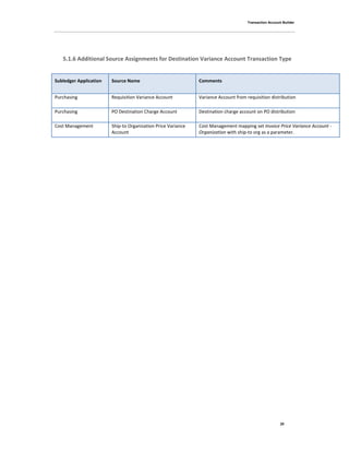 Transaction Account Builder
20
5.1.6 Additional Source Assignments for Destination Variance Account Transaction Type
Subledger Application Source Name Comments
Purchasing Requisition Variance Account Variance Account from requisition distribution
Purchasing PO Destination Charge Account Destination charge account on PO distribution
Cost Management Ship-to Organization Price Variance
Account
Cost Management mapping set Invoice Price Variance Account -
Organization with ship-to org as a parameter.
 