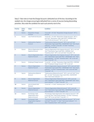 Transaction Account Builder
26
Step 2: Take note on how the Charge Account is defaulted out of the box. According to the
seeded rule, the charge account gets defaulted from a series of sources having descending
priorities. Also note the condition for each such priority rule to fire.
Priority Value
Type
Value Condition
1 Source Requisition Charge
Account
"Cross BU" = N 'And' "Requisition Charge Account"."All" Is
not null
2 Source User Preferred Account "Cross BU" = N 'And' "Requisition Charge Account"."All" Is
null 'And' "Destination Type Code"(PO) = EXPENSE 'And'
"User Preferred Account"."All" Is not null
3 Source Subinventory Expense
Account
"Subinventory Expense Account"."All" Is not null 'And'
"Destination Type Code"(PO) = INVENTORY 'And' "Item Asset
Indicator" = N 'And' "Cross BU" = N 'And' "Inventory
Item"."All" Is not null
4 Source Ship-to Organization Item
Expense Account
"Ship-to Organization Item Expense Account"."All" Is not null
'And' "Destination Type Code"(PO) = EXPENSE 'And'
"Inventory Item"."All" Is not null 'And' "Cross BU" = N
5 Source Ship-to Organization Item
Expense Account
"Ship-to Organization Item Expense Account"."All" Is not null
'And' "Destination Type Code"(PO) = INVENTORY 'And' "Item
Asset Indicator" = N 'And' "Inventory Item"."All" Is not null
'And' "Cross BU" = N
6 Source Employee Charge Account "Cross BU" = N 'And' "Destination Type Code"(PO) = EXPENSE
'And' "Employee Charge Account"."All" Is not null
7 Source Ship-to Organization
Expense Account
"Ship-to Organization Expense Account"."All" Is not null 'And'
"Destination Type Code"(PO) = INVENTORY 'And' "Item Asset
Indicator" = N 'And' "Inventory Item"."All" Is not null 'And'
"Cross BU" = N
8 Source Subinventory Material
Account
"Subinventory Material Account"."All" Is not null 'And' "Cross
BU" = N 'And' "Destination Type Code"(PO) = INVENTORY
'And' "Item Asset Indicator" = Y
9 Source Ship-to Organization
Material Account
"Ship-to Organization Material Account"."All" Is not null
'And' "Destination Type Code"(PO) = INVENTORY 'And' "Item
Asset Indicator" = Y 'And' "Cross BU" = N
10 Source Cost of Goods Sold
Account
"Cross BU" = Y 'And' "Inventory Item"."All" Is null
11 Source Ship-to Organization
Material Account
"Ship-to Organization Material Account"."All" Is not null
'And' "Destination Type Code"(PO) = INVENTORY 'And' "Item
Asset Indicator" = Y 'And' "Cross BU" = N
12 Source Purchasing Trade
Organization Item
Expense Account
"Purchasing Trade Organization Item Expense Account"."All"
Is not null 'And' "Item Asset Indicator" = N 'And' "Inventory
Item"."All" Is not null 'And' "Cross BU" = Y
13 Source Purchasing Trade
Organization Expense
Account
"Purchasing Trade Organization Expense Account"."All" Is not
null 'And' "Cross BU" = Y 'And' "Item Asset Indicator" = N
'And' "Inventory Item"."All" Is not null
 