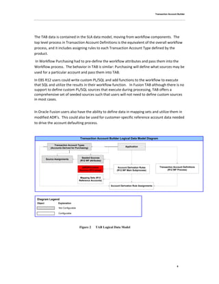 Transaction Account Builder
6
The TAB data is contained in the SLA data model, moving from workflow components. The
top level process in Transaction Account Definitions is the equivalent of the overall workflow
process, and it includes assigning rules to each Transaction Account Type defined by the
product.
In Workflow Purchasing had to pre-define the workflow attributes and pass them into the
Workflow process. The behavior in TAB is similar: Purchasing will define what sources may be
used for a particular account and pass them into TAB.
In EBS R12 users could write custom PL/SQL and add functions to the workflow to execute
that SQL and utilize the results in their workflow function. In Fusion TAB although there is no
support to define custom PL/SQL sources that execute during processing, TAB offers a
comprehensive set of seeded sources such that users will not need to define custom sources
in most cases.
In Oracle Fusion users also have the ability to define data in mapping sets and utilize them in
modified ADR’s. This could also be used for customer-specific reference account data needed
to drive the account defaulting process.
Transaction Account Builder Logical Data Model Diagram
Diagram Legend
Not Configurable
Object Explanation
Transaction Account Definitions
(R12 WF Process)
Account Derivation Rule Assignments
Seeded Sources
(R12 WF attributes)
Source Assignments
Transaction Account Types
(Accounts Derived for Purchasing)
Application
Configurable
Account Derivation Rules
(R12 WF Main Subprocess)
(DROP)Custom
Sources (R12 pl/sql)
Mapping Sets (R12
Reference Accounts)
Figure 2 TAB Logical Data Model
 