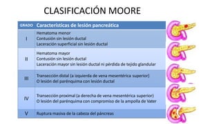 CLASIFICACIÓN MOORE
GRADO Características de lesión pancreática
I
Hematoma menor
Contusión sin lesión ductal
Laceración superficial sin lesión ductal
II
Hematoma mayor
Contusión sin lesión ductal
Laceración mayor sin lesión ductal ni pérdida de tejido glandular
III
Transección distal (a izquierda de vena mesentérica superior)
O lesión del parénquima con lesión ductal
IV
Transección proximal (a derecha de vena mesentérica superior)
O lesión del parénquima con compromiso de la ampolla de Vater
V Ruptura masiva de la cabeza del páncreas
 