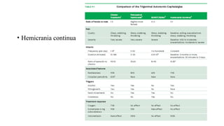• Hemicrania continua
 