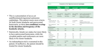 • This is a presentation of an as yet
undifferentiated trigeminal autonomic
cephalalgia. This patient meets most criteria
for both cluster headache and paroxysmal
hemicrania, as these two conditions overlap
in the duration and frequency of the
headache attacks.
• Statistically, female sex makes her more likely
to have paroxysmal hemicrania, while the
circadian pattern and restlessness are more
likely to be cluster headache.
• An indomethacin trial is warranted in this
patient. If ineffective, the patient should be
treated for cluster headache.
 