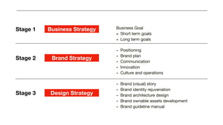 Business Strategy
Brand Strategy
Design Strategy
Business Goal
- Short term goals
- Long term goals
- Positioning
- Brand plan
- Communication
- Innovation
- Culture and operations
- Brand (visual) story
- Brand identity rejuvenation
- Brand architecture design
- Brand ownable assets development
- Brand guideline manual
Stage 1
Stage 2
Stage 3
 