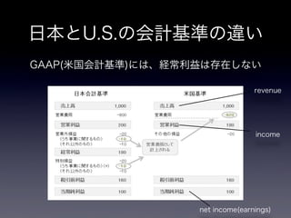 日本とU.S.の会計基準の違い
GAAP(米国会計基準)には、経常利益は存在しない

                                 revenue




                                 income




                  net income(earnings)
 