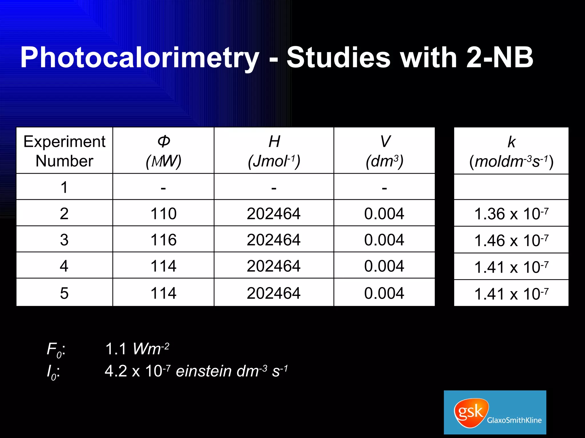 Photocalorimetry - Studies with 2-NB F 0 : 1.1  Wm -2 I 0 : 4.2 x 10 -7   einstein dm -3  s -1 Experiment Number Φ ( m W) H (Jmol -1 ) V (dm 3 ) 1 - - - 2 110 202464 0.004 3 116 202464 0.004 4 114 202464 0.004 5 114 202464 0.004 k ( moldm -3 s -1 ) 1.36 x 10 -7 1.46 x 10 -7 1.41 x 10 -7 1.41 x 10 -7 