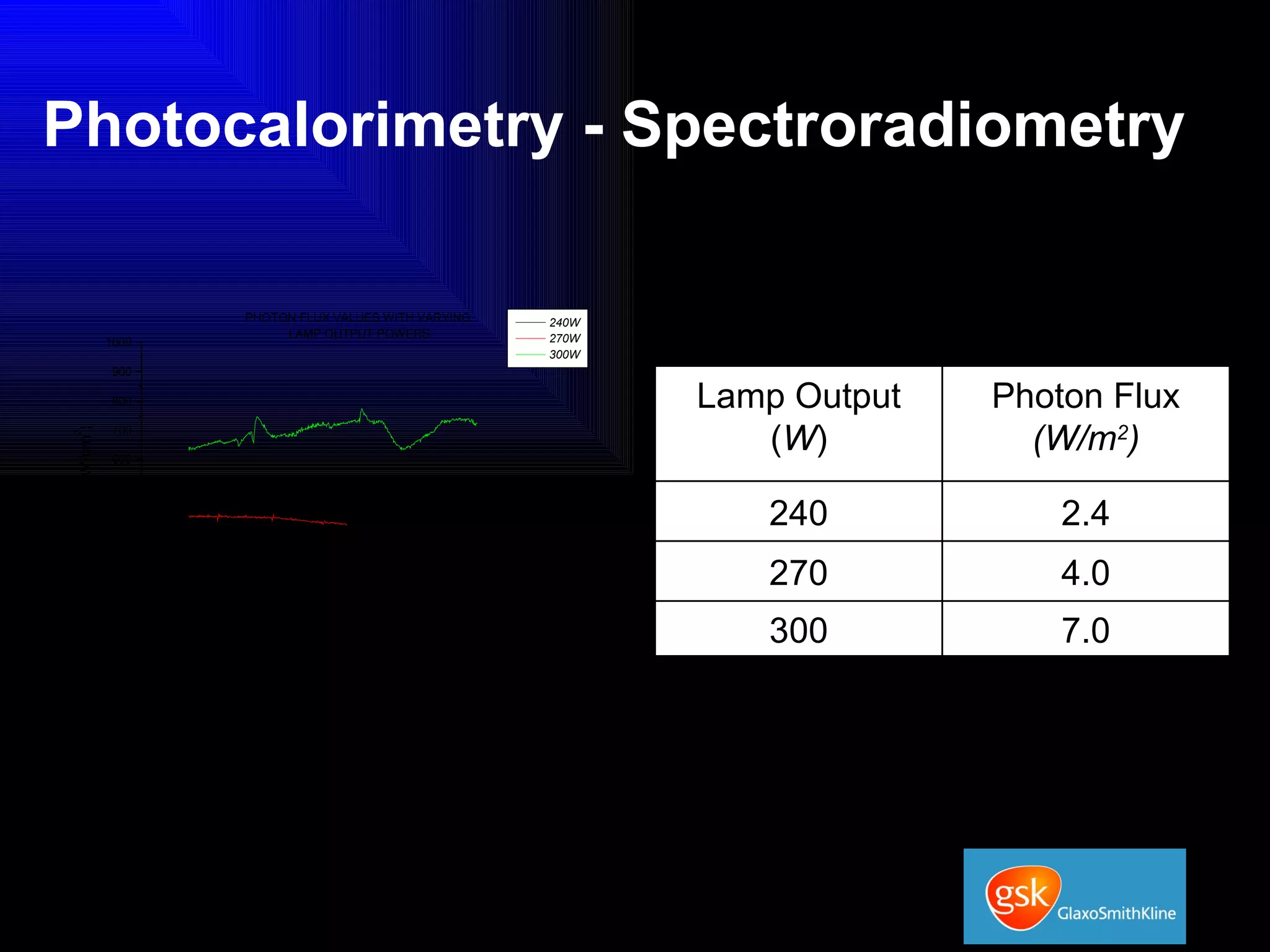 Photocalorimetry - Spectroradiometry Lamp Output ( W ) Photon Flux (W/m 2 ) 240 2.4 270 4.0 300 7.0 