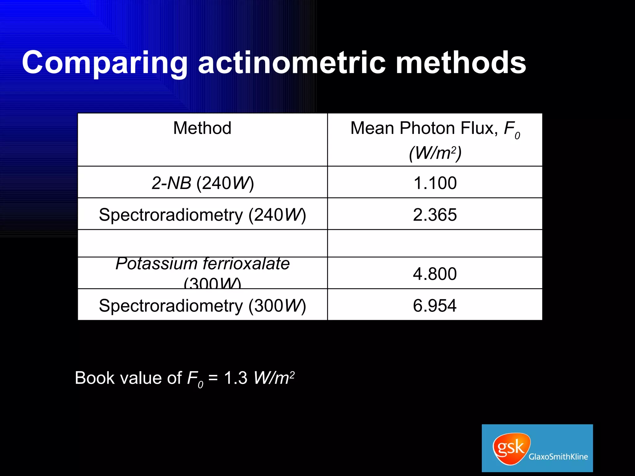 Comparing actinometric methods Book value of  F 0  = 1.3  W/m 2 Method Mean Photon Flux,  F 0 (W/m 2 ) 2-NB  (240 W ) 1.100 Spectroradiometry (240 W ) 2.365 Potassium ferrioxalate  (300 W ) 4.800 Spectroradiometry (300 W ) 6.954 