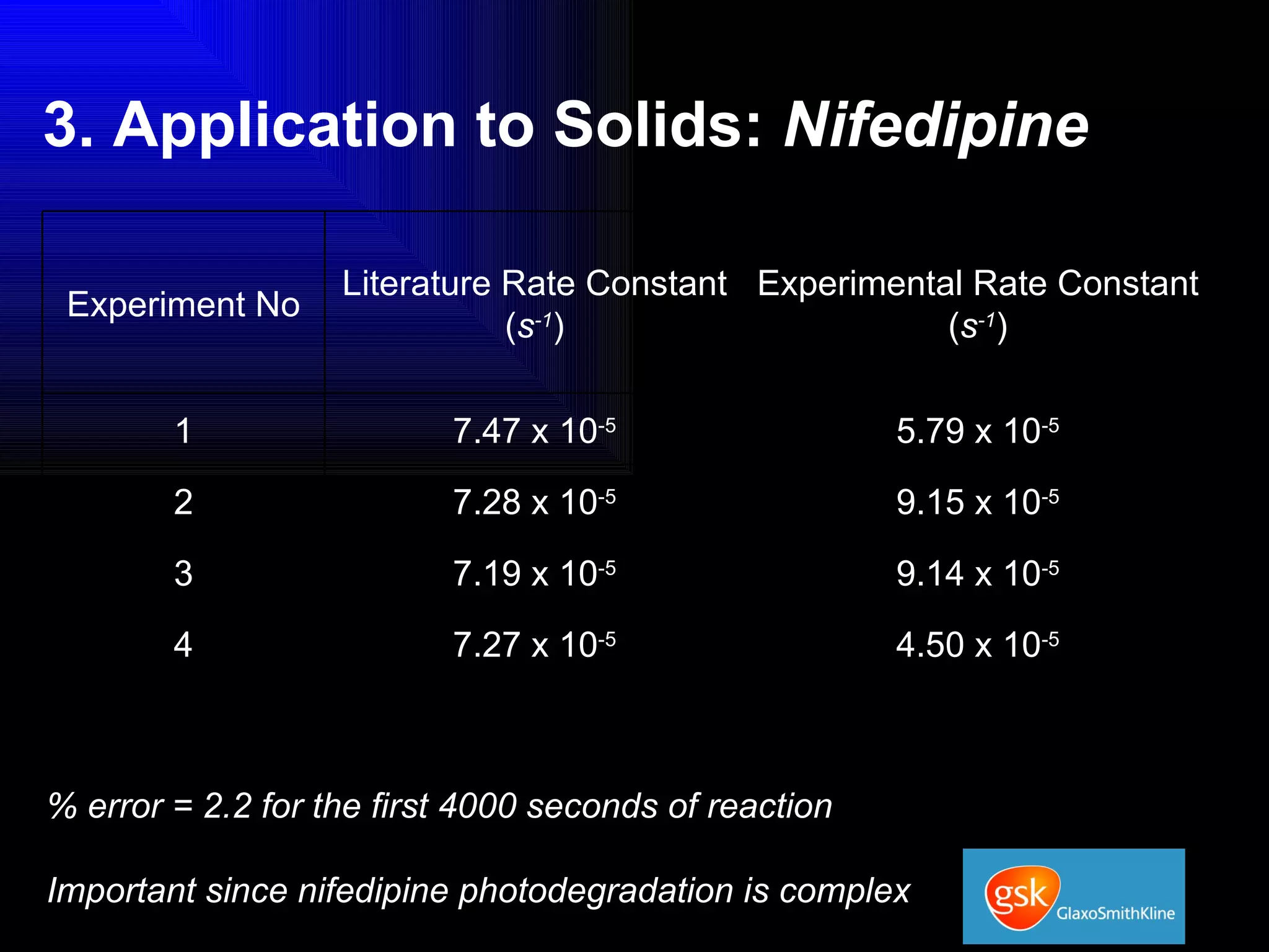 3. Application to Solids:  Nifedipine % error = 2.2 for the first 4000 seconds of reaction Important since nifedipine photodegradation is complex Experiment No Literature Rate Constant ( s -1 ) Experimental Rate Constant ( s -1 ) 1 7.47 x 10 -5 5.79 x 10 -5 2 7.28 x 10 -5 9.15 x 10 -5 3 7.19 x 10 -5 9.14 x 10 -5 4 7.27 x 10 -5 4.50 x 10 -5 