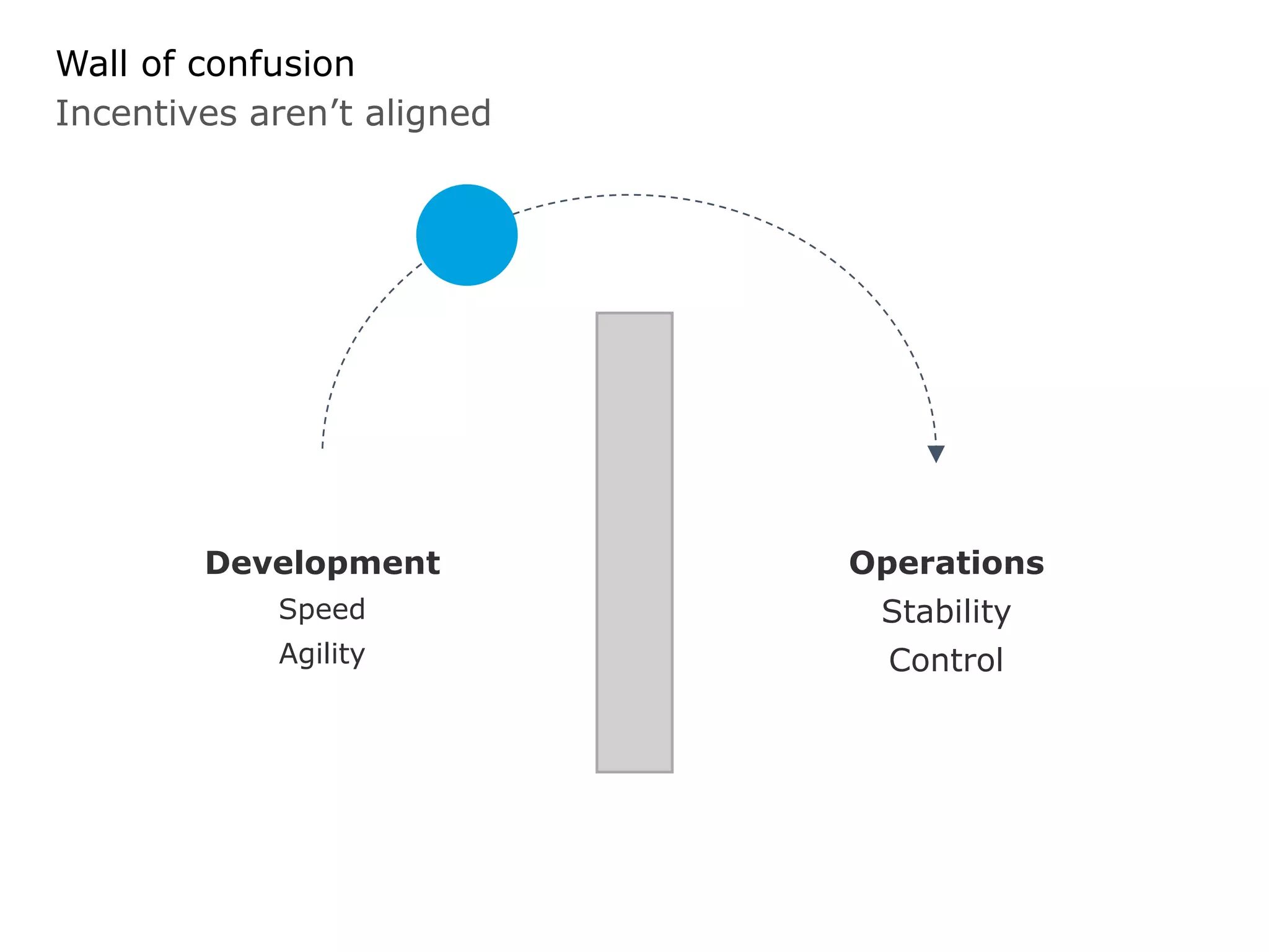 Incentives aren’t aligned
Wall of confusion
Development
Speed
Agility
Operations
Stability
Control
 