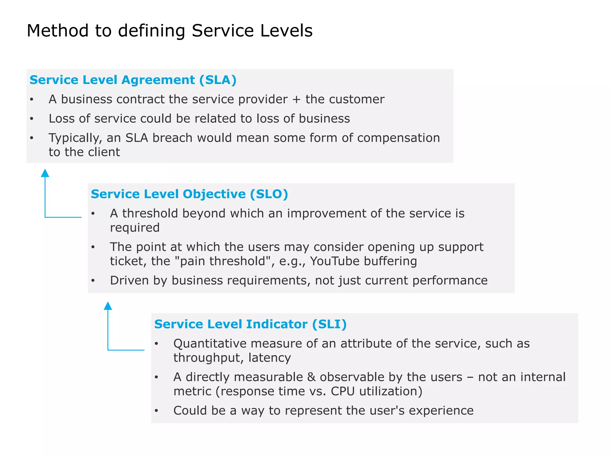Method to defining Service Levels
Service Level Agreement (SLA)
• A business contract the service provider + the customer
• Loss of service could be related to loss of business
• Typically, an SLA breach would mean some form of compensation
to the client
Service Level Objective (SLO)
• A threshold beyond which an improvement of the service is
required
• The point at which the users may consider opening up support
ticket, the "pain threshold", e.g., YouTube buffering
• Driven by business requirements, not just current performance
Service Level Indicator (SLI)
• Quantitative measure of an attribute of the service, such as
throughput, latency
• A directly measurable & observable by the users – not an internal
metric (response time vs. CPU utilization)
• Could be a way to represent the user's experience
 