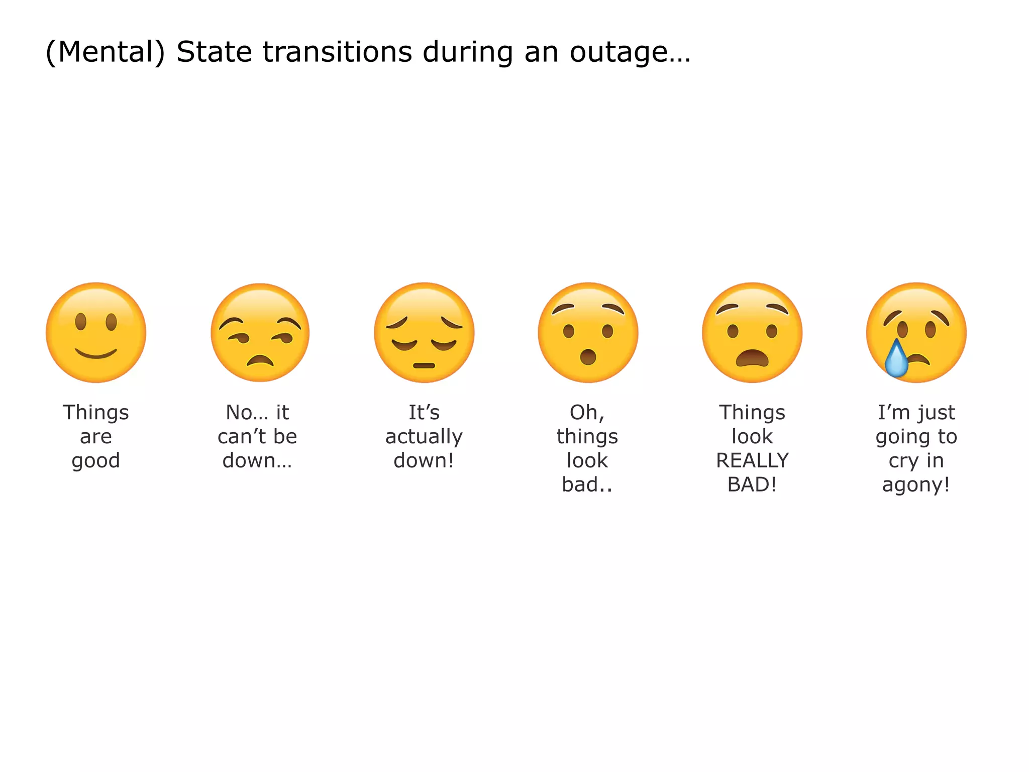 Things
are
good
No… it
can’t be
down…
It’s
actually
down!
Oh,
things
look
bad..
Things
look
REALLY
BAD!
I’m just
going to
cry in
agony!
(Mental) State transitions during an outage…
 