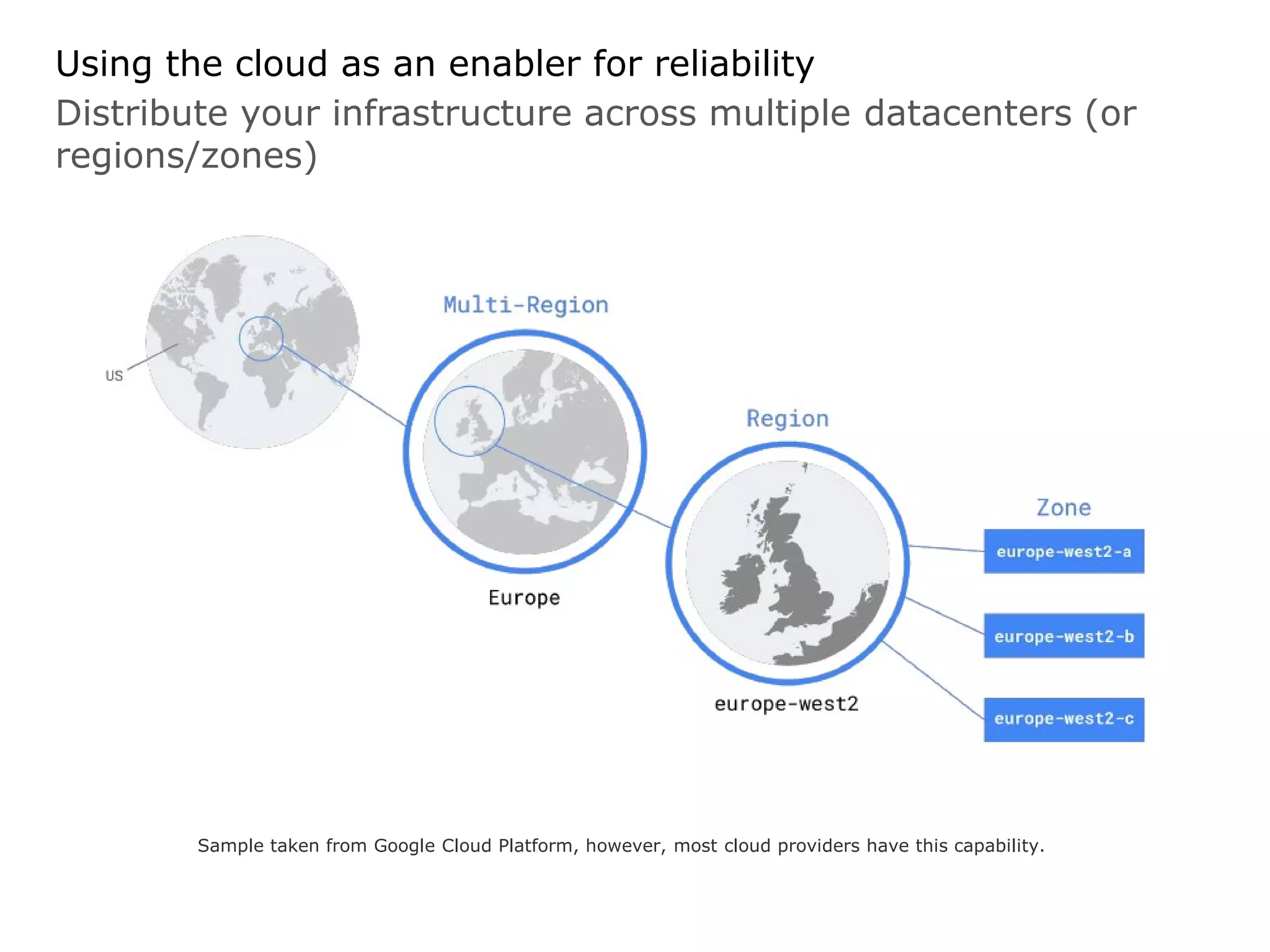Using the cloud as an enabler for reliability
Distribute your infrastructure across multiple datacenters (or
regions/zones)
Sample taken from Google Cloud Platform, however, most cloud providers have this capability.
 