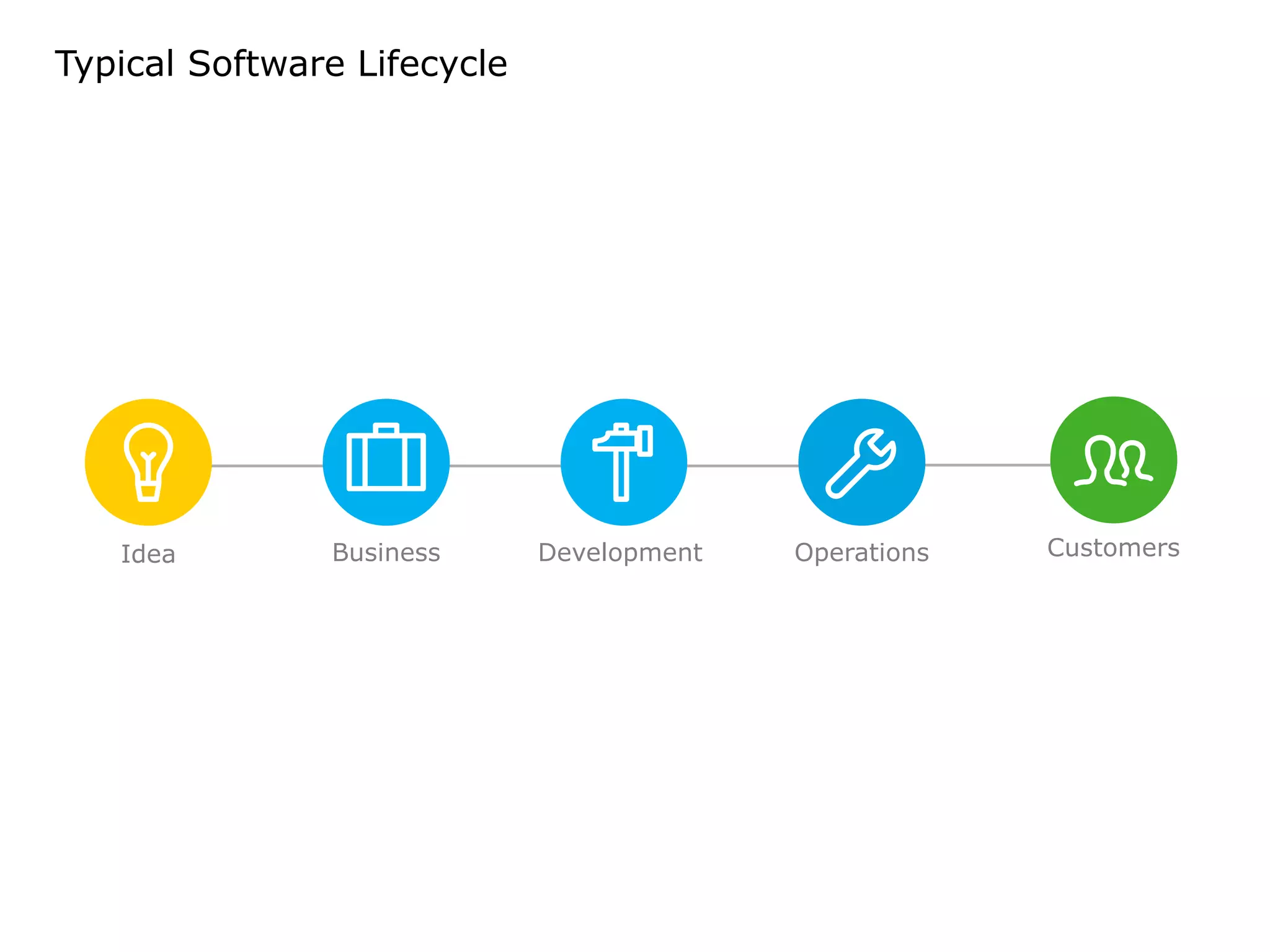 Typical Software Lifecycle
Idea Business Development Operations Customers
 
