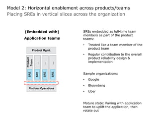 Placing SREs in vertical slices across the organization
Model 2: Horizontal enablement across products/teams
(Embedded with)
Application teams
SREs embedded as full-time team
members as part of the product
teams:
• Treated like a team member of the
product team
• Regular contribution to the overall
product reliability design &
implementation
Sample organizations:
• Google
• Bloomberg
• Uber
Mature state: Pairing with application
team to uplift the application, then
rotate out
Platform Operations
Product
Team
SRE
Product Mgmt.
…SRE
…SRE
…SRE
Platform Operations
 
