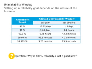 Setting up a reliability goal depends on the nature of the
business
Unavailability Window
Availability
Target
Allowed Unavailability Window
per year per 30 days
95 % 18.25 days 1.5 days
99 % 3.65 days 7.2 hours
99.9 % 8.76 hours 43.2 minutes
99.99 % 52.6 minutes 4.32 minutes
99.999 % 5.26 minutes 25.9 seconds
Question: Why is 100% reliability a not a good idea?
 