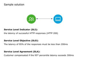 Sample solution
Service Level Indicator (SLI):
the latency of successful HTTP responses (HTTP 200)
Service Level Objective (SLO):
The latency of 95% of the responses must be less than 200ms
Service Level Agreement (SLA):
Customer compensated if the 95th percentile latency exceeds 300ms
 