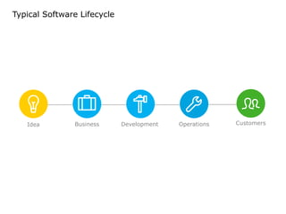 Typical Software Lifecycle
Idea Business Development Operations Customers
 
