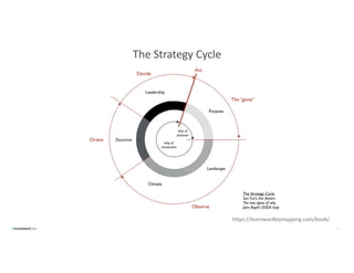 The Strategy Cycle
https://learnwardleymapping.com/book/
14
 