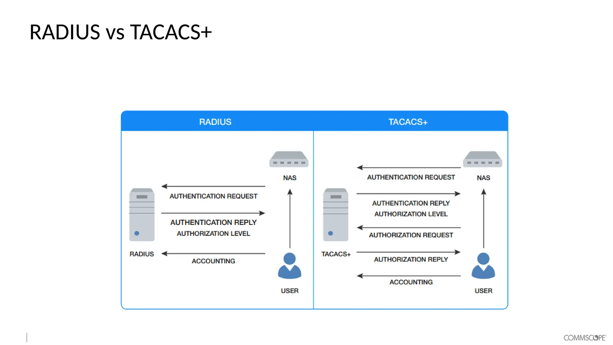 RADIUS vs TACACS+
 