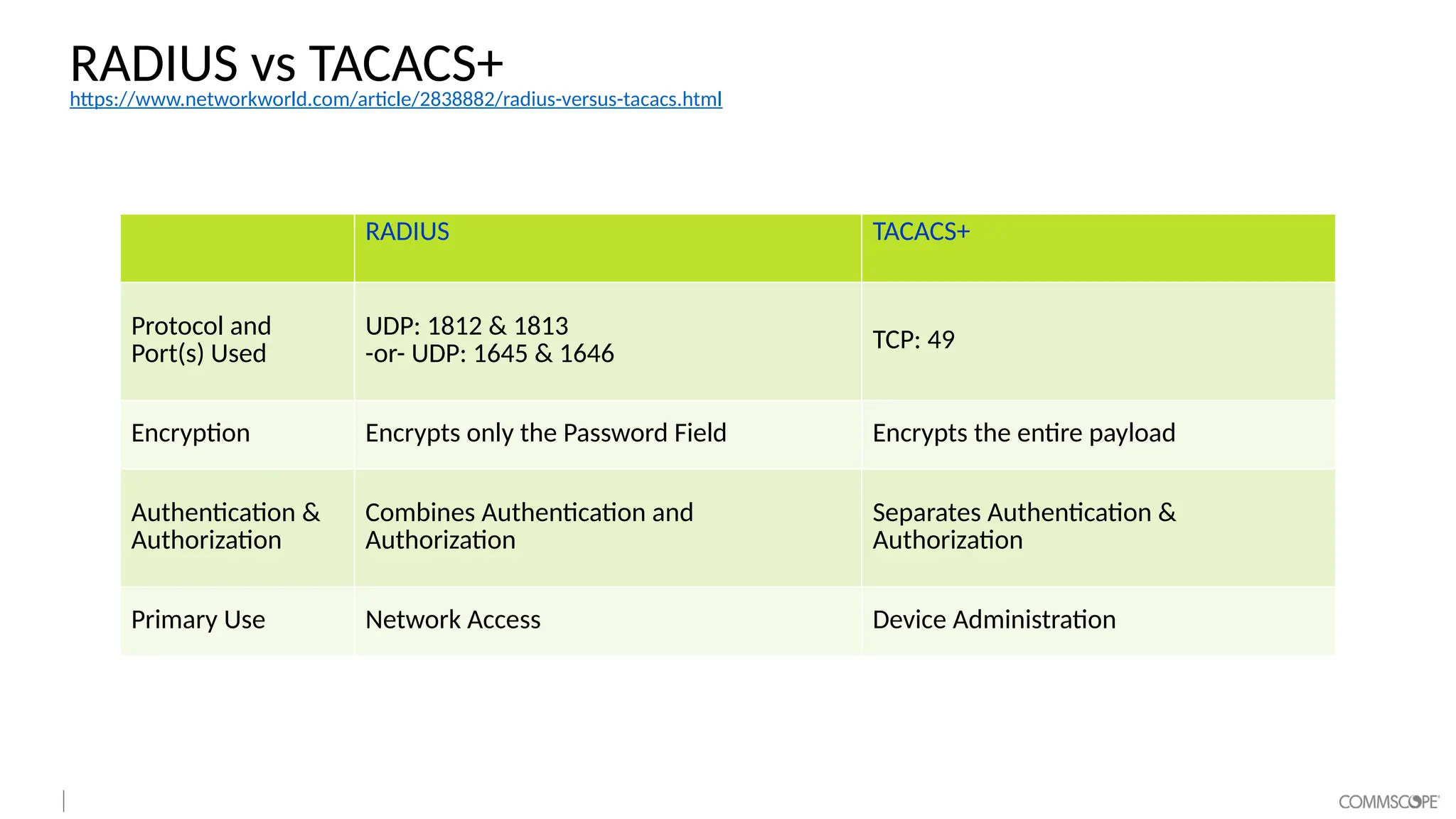 RADIUS vs TACACS+
https://www.networkworld.com/article/2838882/radius-versus-tacacs.html
RADIUS TACACS+
Protocol and
Port(s) Used
UDP: 1812 & 1813
-or- UDP: 1645 & 1646
TCP: 49
Encryption Encrypts only the Password Field Encrypts the entire payload
Authentication &
Authorization
Combines Authentication and
Authorization
Separates Authentication &
Authorization
Primary Use Network Access Device Administration
 