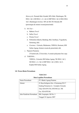 13

Motorcycle; Pemuda Muh. Kendal; MTs Muh. Pekalongan; TK
ISSA 1 & 2; SD ISSA 1, 2, 3, & 4; SMP ISSA 1 & 4; SMA ISSA
1& 3; Bandungan Institute; MTs & MA NU Demak; Dll
(perorangan & instansi swasta/pemerintah)
b. SA Tour :
a. Bahtera Travel
b. Safira Travel
c. Prisma Travel
d. Perhotelan (Jakarta, Bandung, Bali, Surabaya, Yogyakarta,
Semarang, dsb)
e. Customer : Unissula, Dikdasmen, YBWSA, Roemani, RSI
Sultan Agung, Instansi swasta & pemerintah, dsb.
c. Pujasera Pumanisa
25 kantin/cafe, 22 kios/toko, 4 counter pelayanan foto copy
d. TAKESSA :
YBWSA ; Unissula, RSI Sultan Agung; TK ISSA 1 & 2;
SD ISSA 1, 2, 3 & 4; SMP ISSA 1 & 4; SMA 1 & 3;
Kopkar RSI Sultan Agung.

2.8 Proses Bisnis Perusahaan
Tabel 2.8.1
Data Legalitas Perusahaan
Nama Perusahaan

PT. Bhakti Agung Pratama

Alamat

Jl. Raya Kaligawe Km. 4 Semarang 50117
Gedung Pumanisa Lt. 1 komples Unissula
Telp. 024-6591336, 6583584 ext. 306
Fax. 024-6595106

Akte Pendirian Perusahaan

RM. Soeprapto, SH No. 3
Tanggal 24 Agustus 2007

 