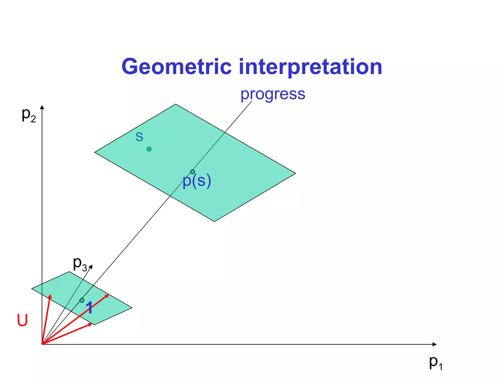 Geometric interpretation p 2 p 1 p 3 s U progress p(s) 1 