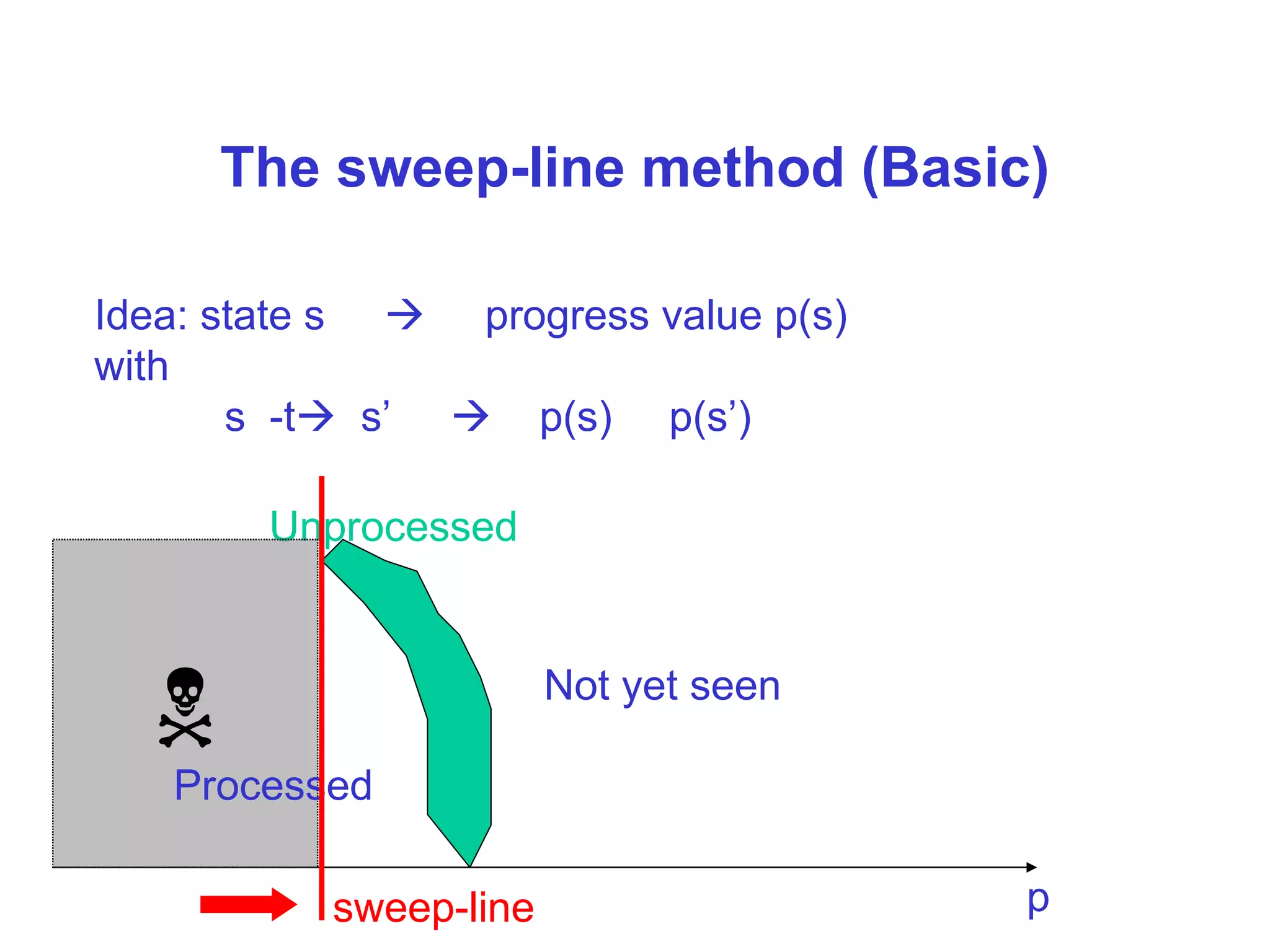 The sweep-line method (Basic) Idea: state s     progress value p(s) with s  -t    s’     p(s)    p(s’) Not yet seen  Processed p Unprocessed sweep-line 