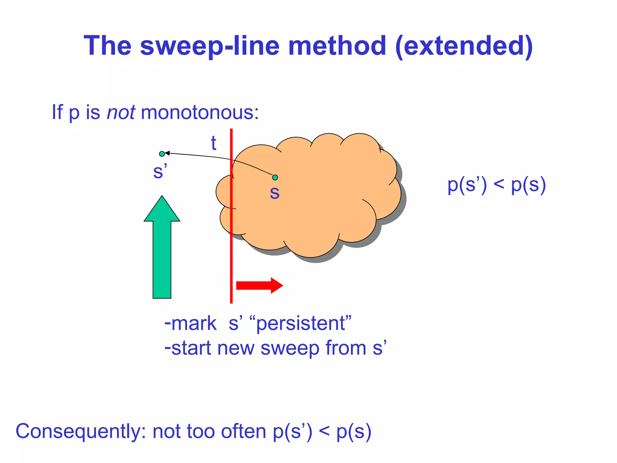 The sweep-line method (extended) If p is  not  monotonous: s s’ p(s’) < p(s) Consequently: not too often  p(s’) < p(s) t mark  s’ “persistent” start new sweep from s’  