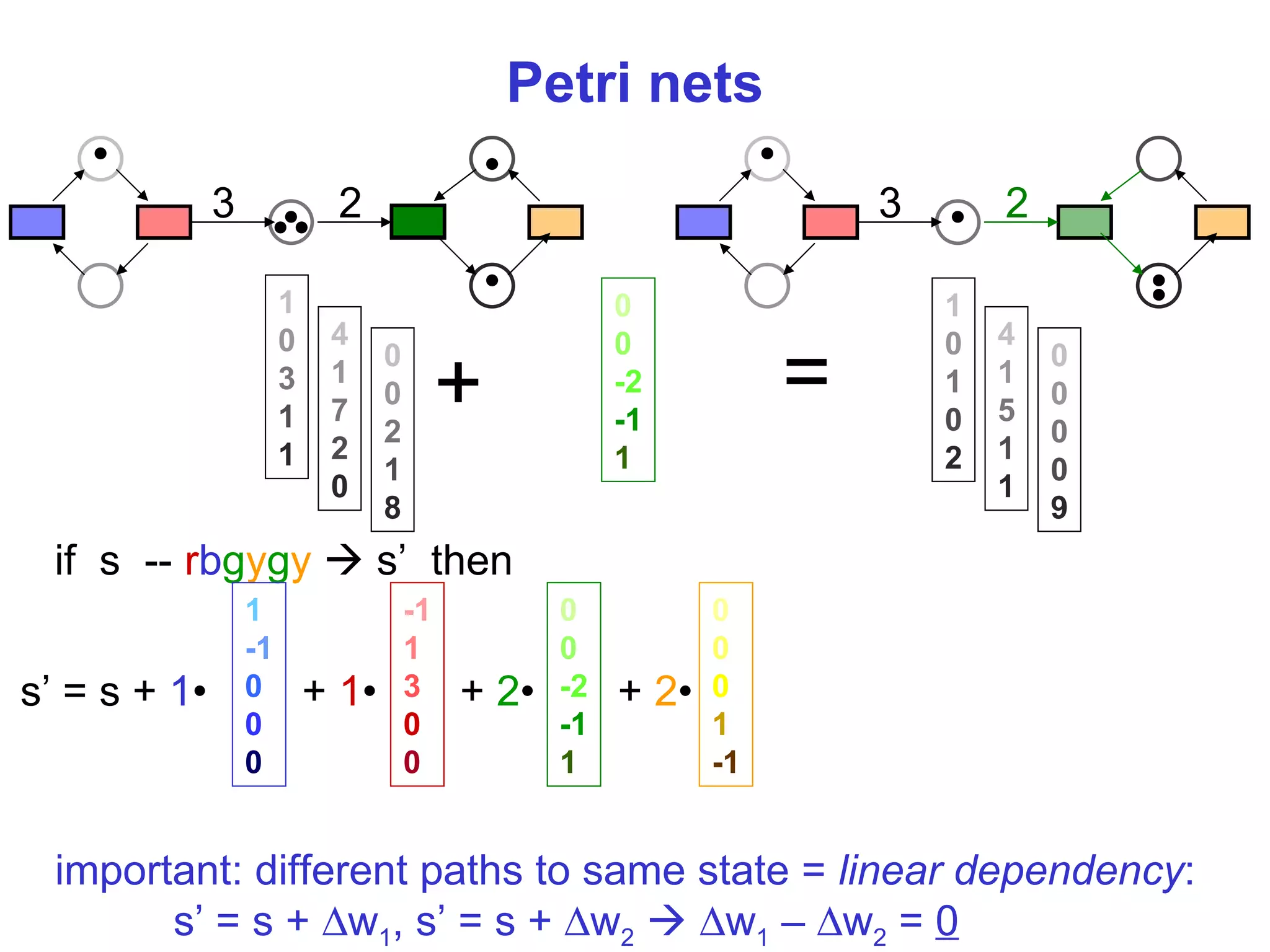 Petri nets 1 0 3 1 1 1 0 1 0 2 if  s  --  r b g y g y     s’  then important: different paths to same state =  linear dependency : s’ = s +   w 1 , s’ = s +   w 2       w 1  –   w 2  =  0 3 2 3 2 0 0 -2 -1 1 + = s’ = s  +  1 •  +  1 •  +  2 •  +  2 •  1 -1 0 0 0 -1 1 3 0 0 0 0 0 1 -1 0 0 -2 -1 1 4 1 7 2 0 0 0 2 1 8 4 1 5 1 1 0 0 0 0 9 