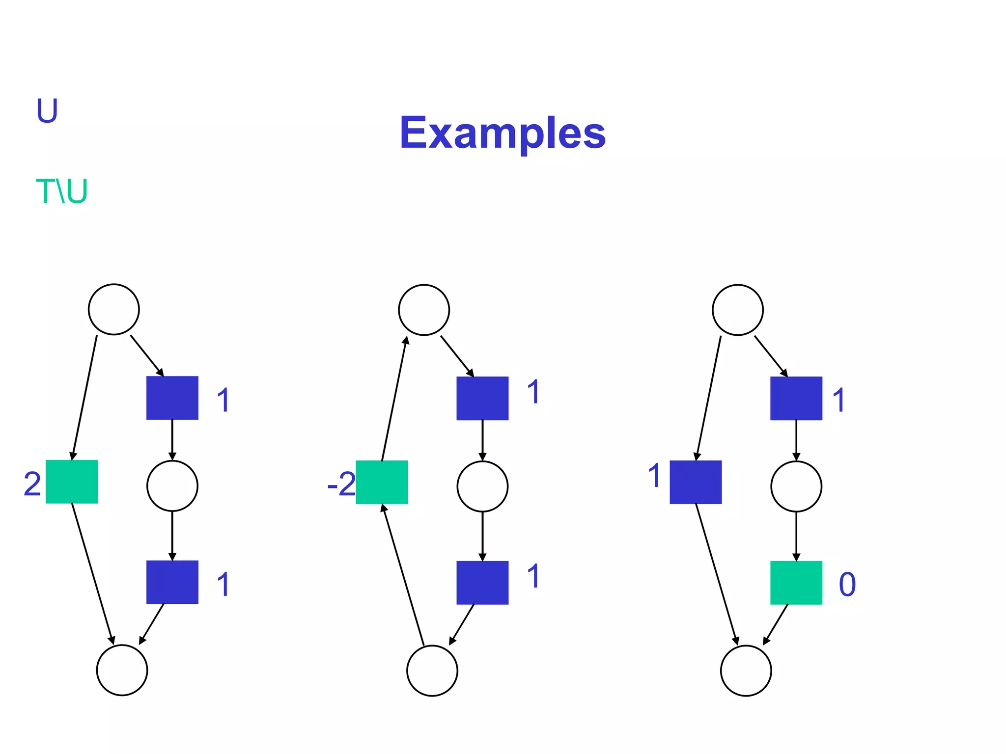 Examples U T\U 1 1 1 1 1 1 2 -2 0 